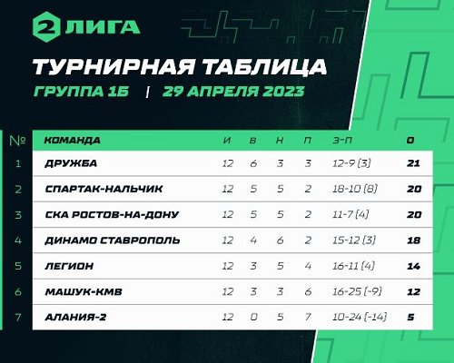 7 мая стартует второй этап Первенства России среди команд Второй Лиги сезона 2022-2023 годов в Группе 1