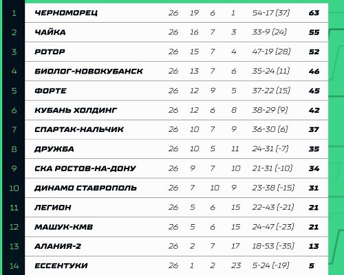 «Дружба» заняла восьмое место по итогам сезона 2022-2023