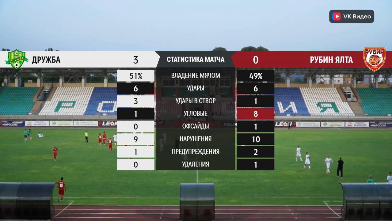 Крупно обыграли одного из лидеров первенства